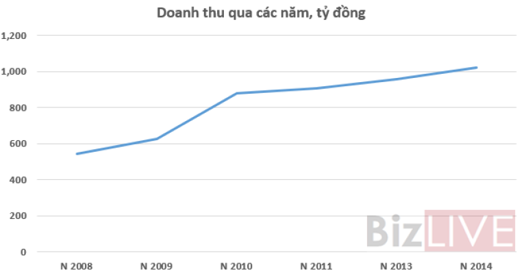 Doanh thu qua các năm