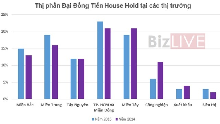 Thị trường Đại Đồng Tiến House tại các thị trường