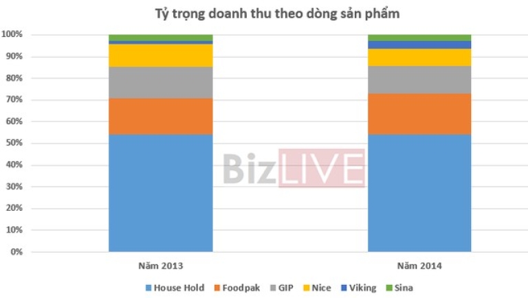Tỷ trọng doanh thu theo dòng sản phẩm