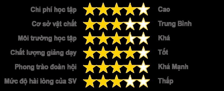 Đại học Công Nghiệp có mức điểm rất thấp