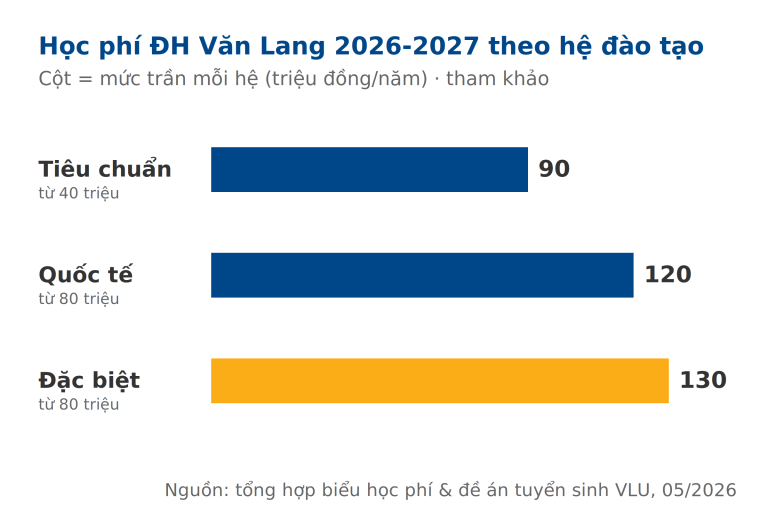 Biểu đồ so sánh mức trần học phí ĐH Văn Lang 2026-2027 theo ba hệ Tiêu chuẩn, Quốc tế và Đặc biệt