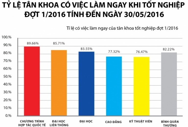 Tỷ lệ sinh viên có việc làm khá cao