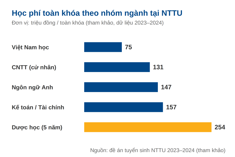 Biểu đồ so sánh học phí toàn khóa theo nhóm ngành tại Đại học Nguyễn Tất Thành 2026