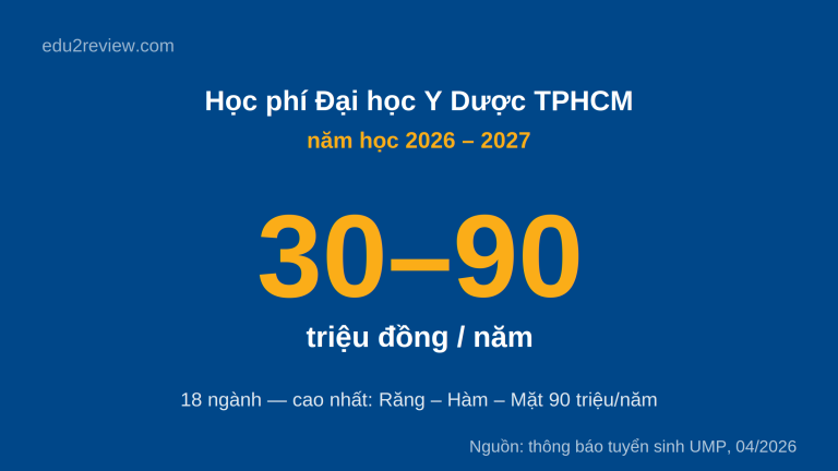 Học phí Đại học Y Dược TPHCM năm học 2026-2027 dao động từ 30 đến 90 triệu đồng mỗi năm
