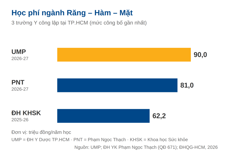 So sánh học phí ngành Răng – Hàm – Mặt của 3 trường Y công lập tại TP.HCM: UMP 90, Phạm Ngọc Thạch 81, ĐH Khoa học Sức khỏe 62,2 triệu đồng/năm