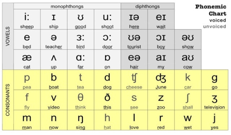 bảng hướng dẫn phát âm 44 âm trong tiếng anh