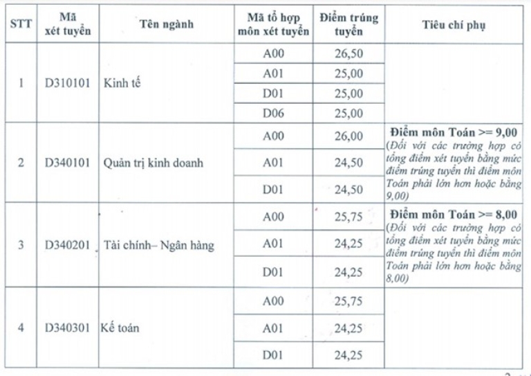 Điểm chuẩn đại học Ngoại thương 2016