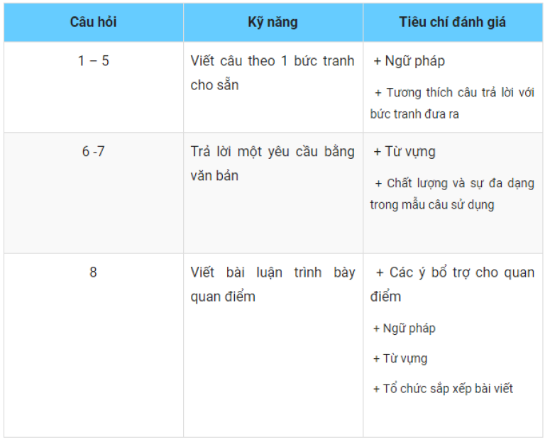 Cấu trúc đề thi TOEIC Writing (Nguồn: hoteljob)