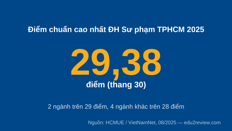 Điểm chuẩn cao nhất Đại học Sư phạm TPHCM năm 2025 là 29,38 điểm trên thang 30