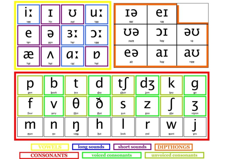 Những âm mới trong tiếng Anh gây sự bối rối cho nhiều người