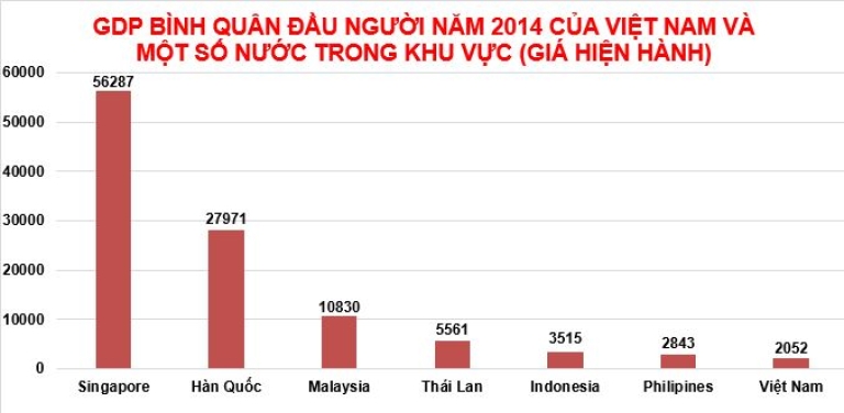 Việt Nam xếp hạng nghèo thứ mấy thế giới?