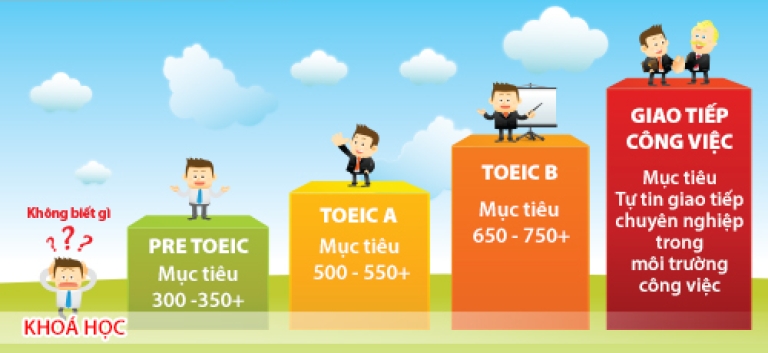 Trình độ TOEIC của bạn có thể đo lường khả năng tiếng Anh trong giao tiếp của bạn
