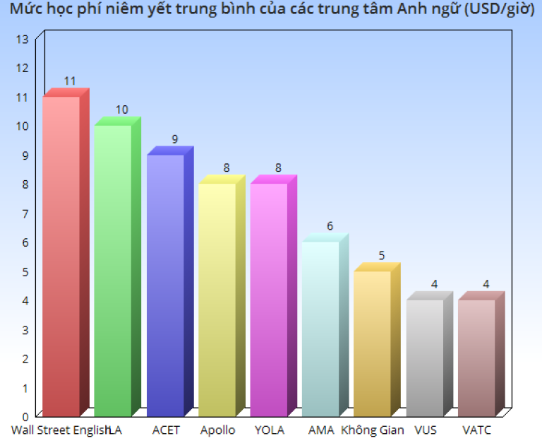 Học phí niêm yết trung bình (USD/tiếng) của một số trung tâm Anh ngữ