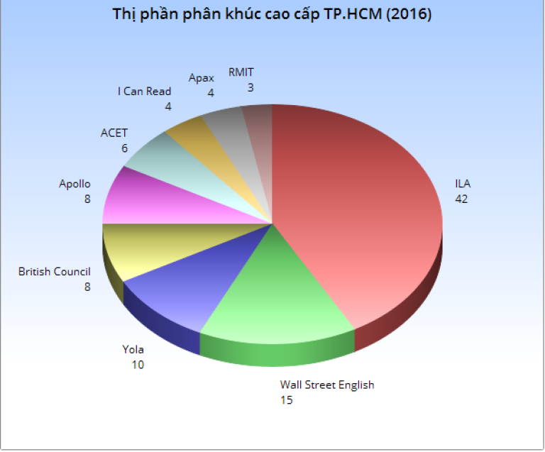Biểu đồ thể hiện các trung tâm tiếng Anh thuộc thị phần phân khúc cao cấp tại TP.HCM (năm 2016)