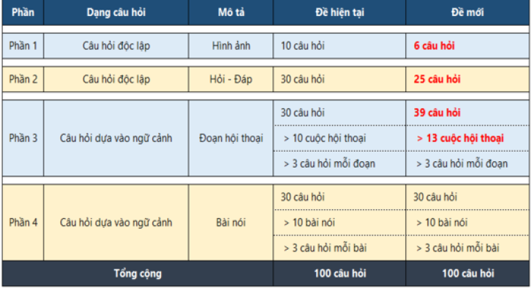 Thay đổi phần thi LISTENING