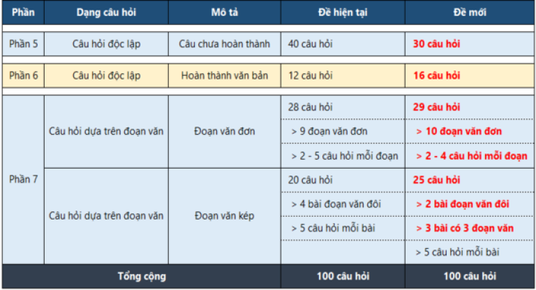 thay đổi cấu trúc đề thi reading