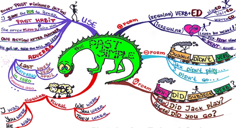 Phương pháp Mind Map sẽ giúp học văn phạm tiếng Anh dễ dàng hơn  (Nguồn: TT-Group)
