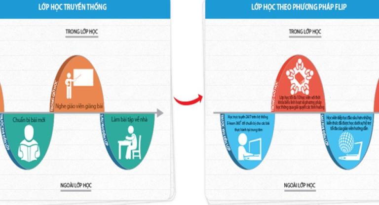 Sự khác nhau giữa phương pháp truyền thống và phương pháp FLIP (Nguồn:Apollo)
