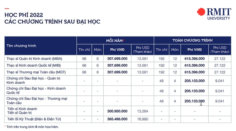 Học phí cao học RMIT 2022
