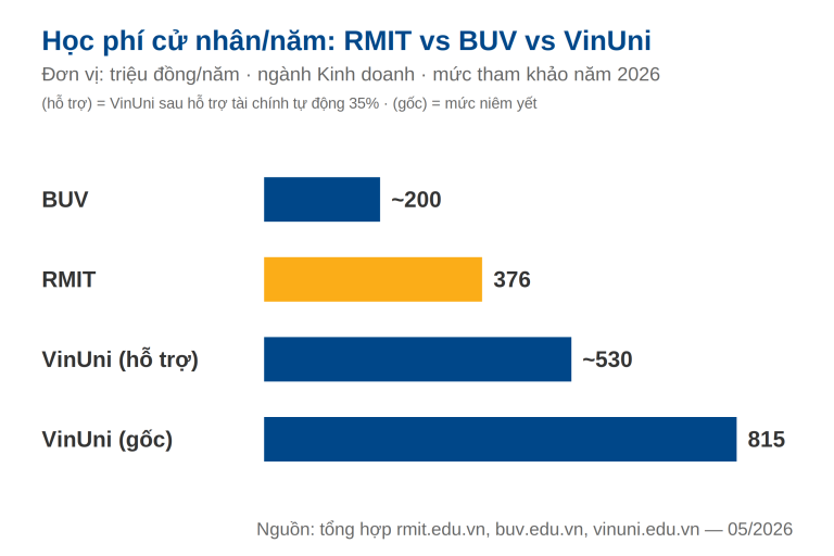 So sánh học phí cử nhân/năm 2026 giữa RMIT, BUV và VinUni tại Việt Nam (triệu đồng/năm)