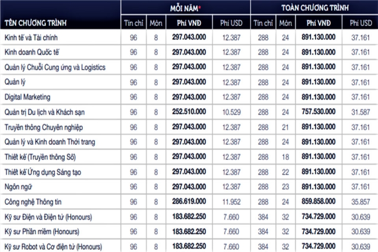 Học phí RMIT mới nhất năm 2019 (Nguồn: rmit.edu)