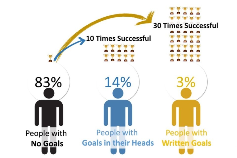 Đặt mục tiêu để có động lực (Nguồn: financesonline)