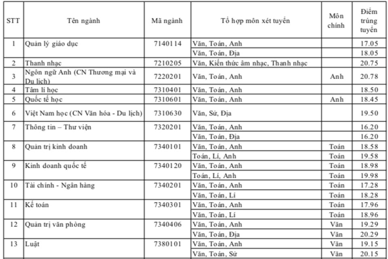 Ảnh minh họa điểm chuẩn trường Đại học Sài Gòn năm 2018 ( Nguồn: Kênh sinh viên)