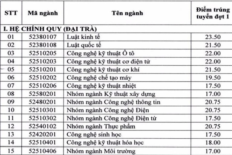 Điểm chuẩn trường Đại học Công nghiệp năm 2018