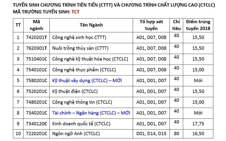 Ngoài chương trình đại trà, Đại học Cần Thơ còn đào tạo chương trình tiên tiến đối với ngành Công nghệ sinh học