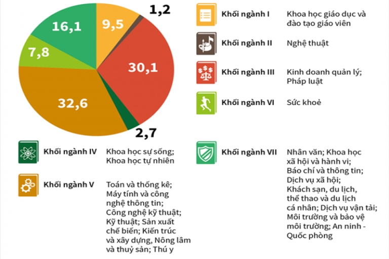 Khối ngành V và III đang dẫn đầu về chỉ tiêu tuyển sinh