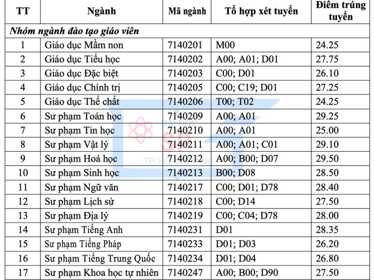 Điểm chuẩn xét tuyển nhóm ngành đào tạo giáo viên