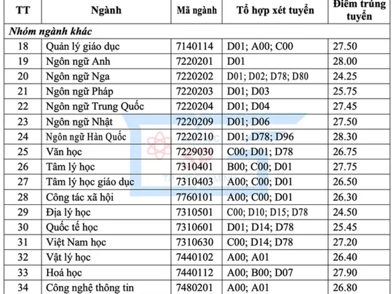 Điểm chuẩn xét tuyển nhóm ngành khác