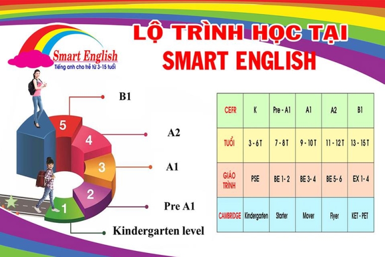Lộ trình các khóa học tại trung tâm Smart English mà phụ huynh có thể tham khảo
