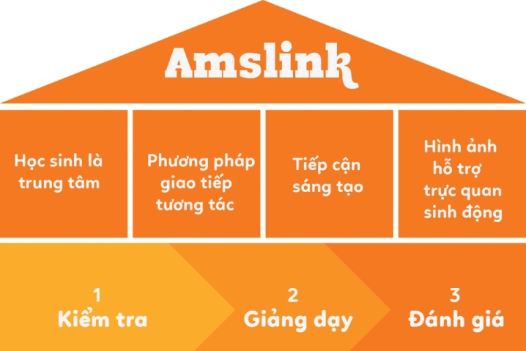 Cấu trúc phương pháp đào tạo tại Amslink được xây dựng theo hệ thống kiến trúc móng và cột, mang đến cho học viên một nền tảng cơ bản tạo tiền đề giúp các bạn yêu thích tiếng Anh