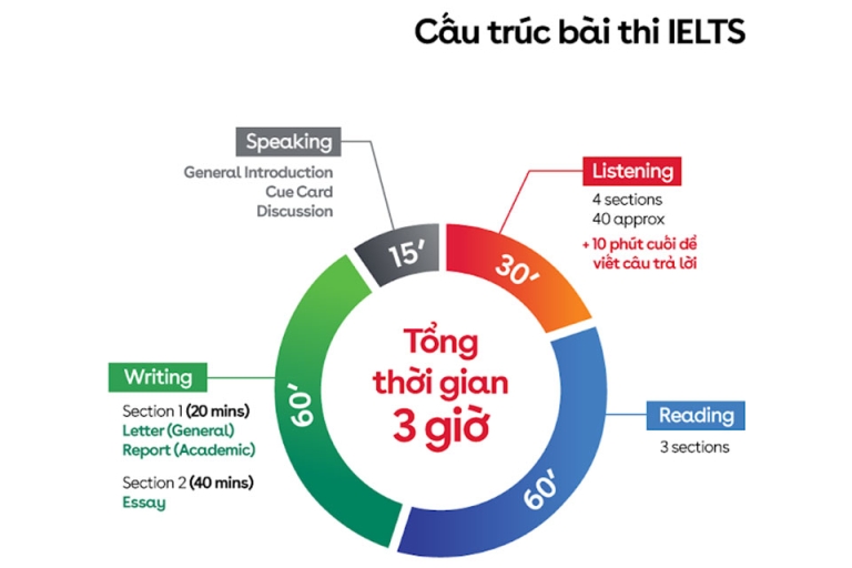 Khóa Tập Đi giúp làm quen với các dạng đề IELTS