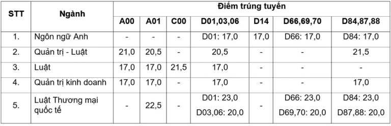 Điểm chuẩn các ngành đại học Luật 2019 (Nguồn: Vietnamnet)