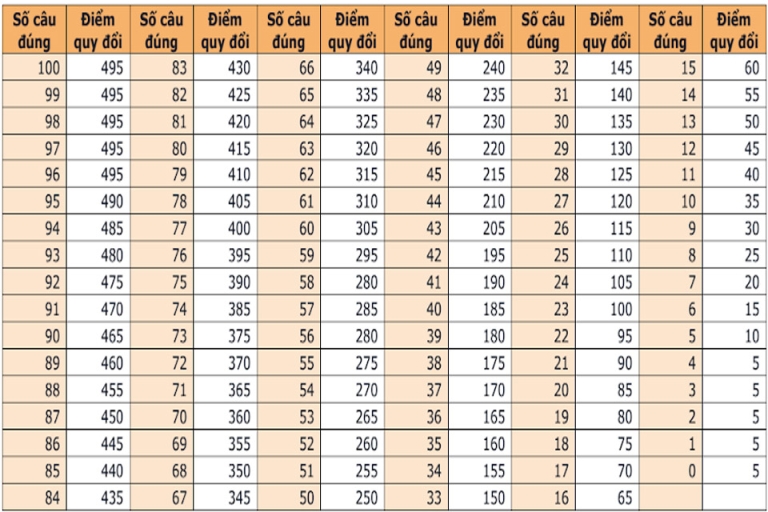 Bảng điểm TOEIC cho phần đọc hiểu