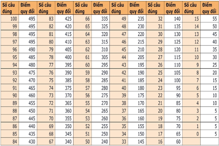 Bảng điểm TOEIC cho phần nghe hiểu 
