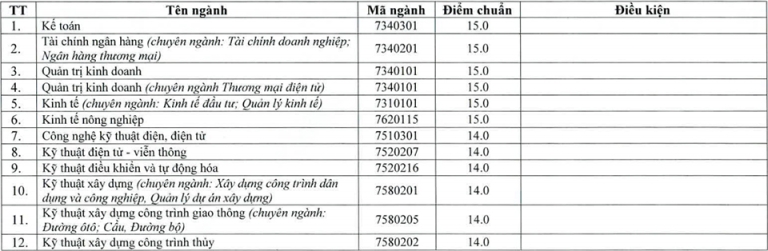 Điểm chuẩn ĐH Vinh năm 2019