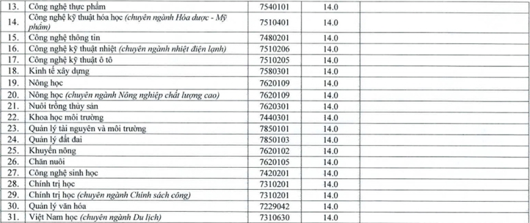 Điểm chuẩn ĐH Vinh năm 2019 -2