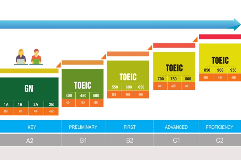 Lộ trình các khóa học luyện thi TOEIC tại trung tâm Ocean Edu