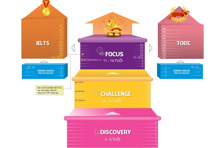 Ocean Edu Quy Nhơn tập trung chủ yếu vào chương trình tiếng Anh cho trẻ em với lộ trình khoa học