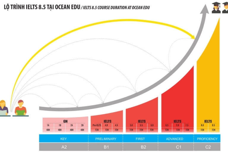 Tổng thể lộ trình luyện thi IELTS tại Ocean Edu Nghệ An