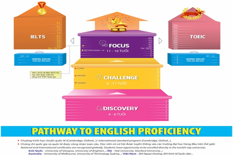 Lộ trình luyện thi TOEIC và IELTS tại Ocean Edu được cam kết điểm số đầu ra rất cao