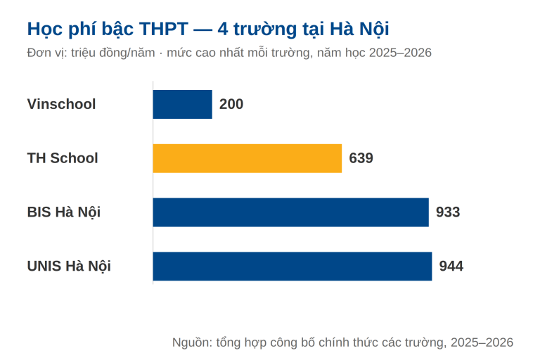 So sánh học phí bậc THPT giữa TH School và 3 trường quốc tế tại Hà Nội năm học 2025–2026