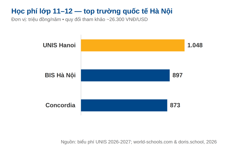 So sánh học phí lớp 11-12 năm 2026 giữa UNIS Hanoi và các trường quốc tế top đầu Hà Nội