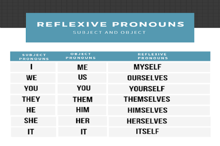 Hiện có 7 đại từ phản thân ứng với 7 đại từ nhân xưng: I – myself, you – yourself/ yourselves, we- ourselves, they- themselves, he- himself, she-herself, it –itself