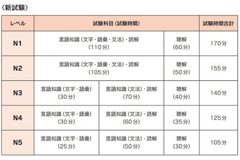 Cấu trúc bài thi năng lực tiếng Nhật JLPT (Nguồn: Akira Education)