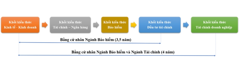 Kế hoạch đào tạo song ngành Bảo hiểm - Tài chính