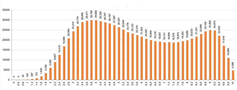 Phổ điểm thi môn Ngoại ngữ cả 2 đợt thi kỳ thi tốt nghiệp THPT 2021